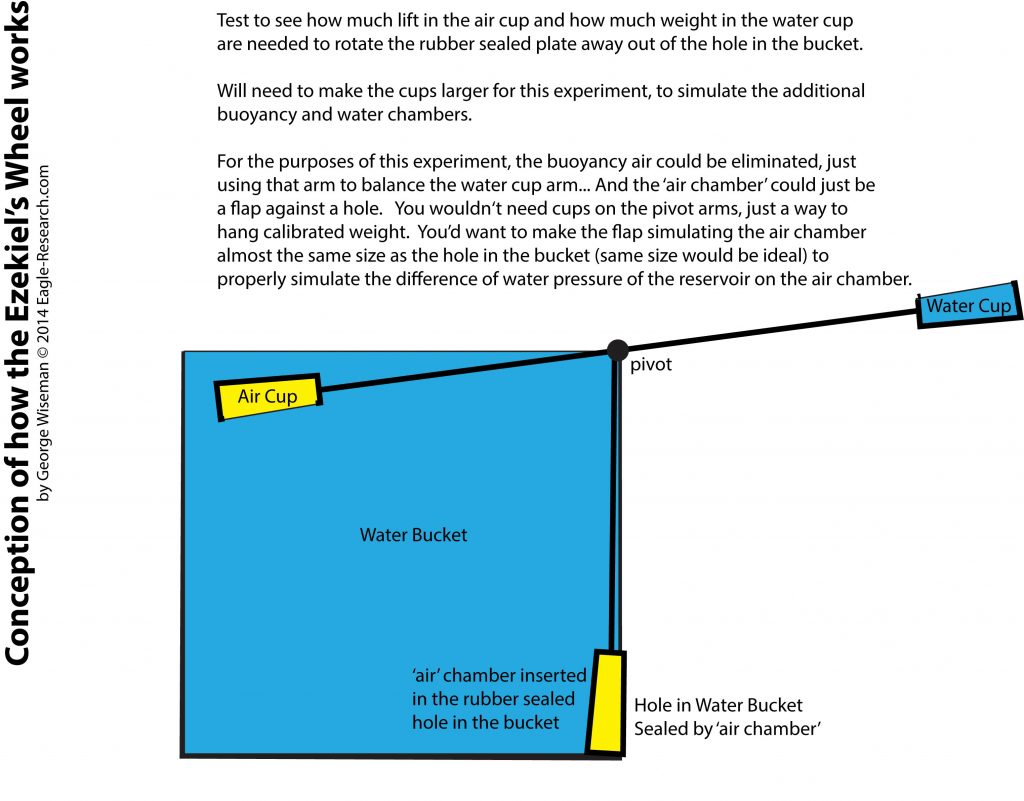 Ezekiel's Wheel Buoyancy / Weight 'Start Torque' Test