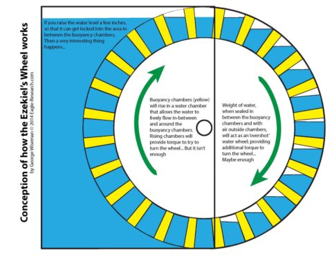EZEKIEL'S WHEEL - Image 2